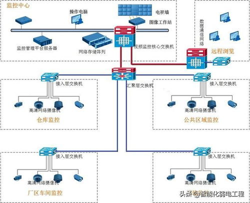 工廠視頻監控系統建設,如何規劃設計方案 系統架構組成如何規劃