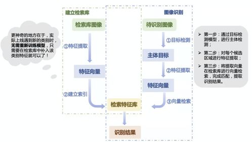超強(qiáng)圖像識(shí)別系統(tǒng)開(kāi)源了 人臉 商品 車(chē)輛識(shí)別一網(wǎng)打盡